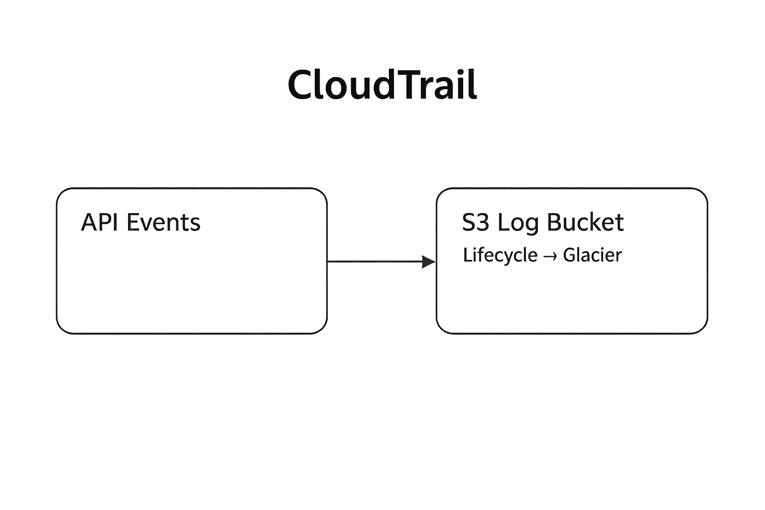 AWS Organizations